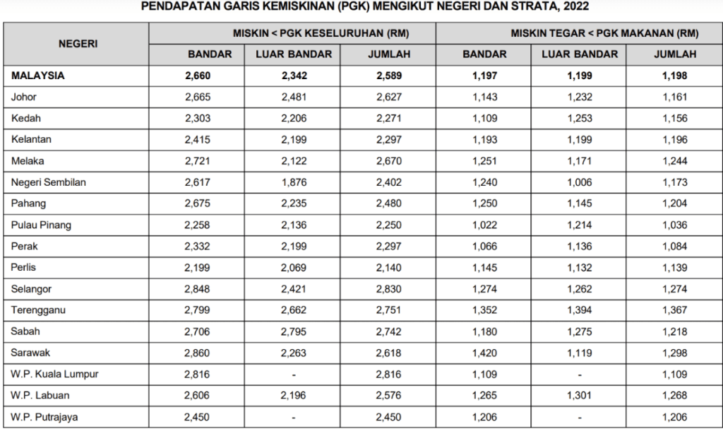 Bantuan RM2 700 One Off Untuk Golongan B40 Senarai Mereka Yang Layak